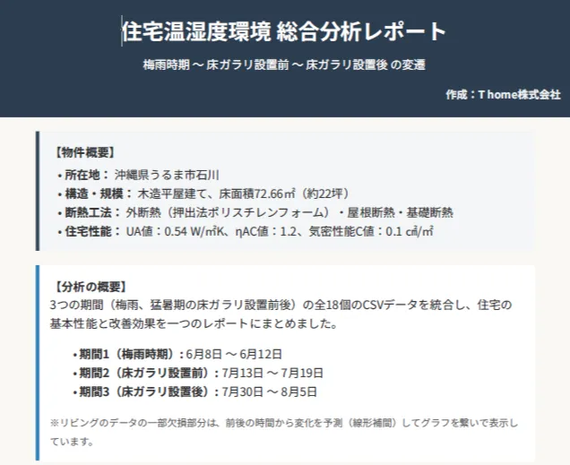 【自社物件の温湿度環境 分析レポート】